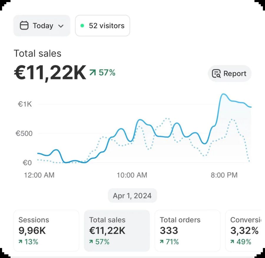 Shopify dashboard van een student: 11,22K euro omzet en 333 bestellingen op één dag