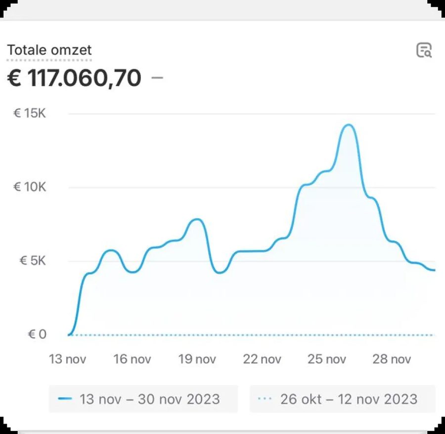 Shopify dashboard: ruim 117.000 euro omzet in november