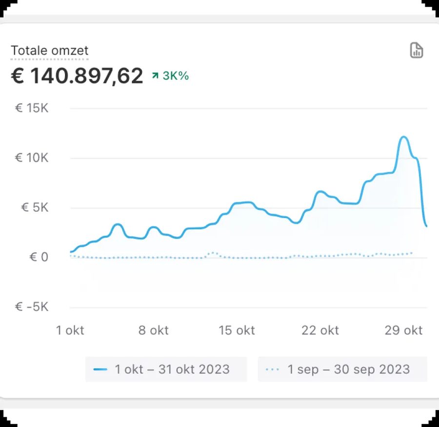 Shopify dashboard: ruim 140.000 euro omzet in oktober