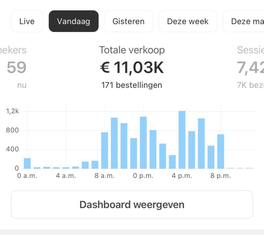 Shopify dashboard met 11,03K euro omzet en 171 bestellingen op één dag